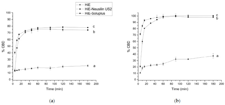 The dissolution profiles of CBD from HiE, HiE-Neusilin US2, and HiE-Soluplus systems in FaSSIF (a) and FeSSIF (b). Profiles with different superscript letters (a–c) differ significantly (according to f1 and f2 values).