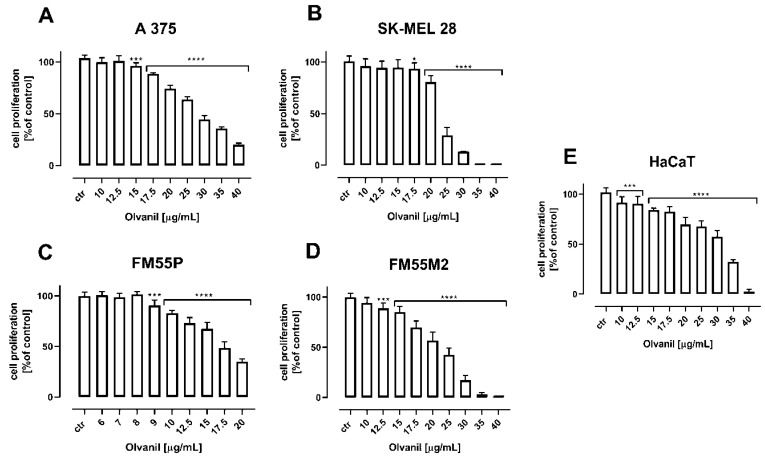The effect of olvanil on the proliferation of malignant melanoma cell lines [A375 (A), SK–MEL 28 (B), FM55P (C), FM55M2 (D)], and normal human keratinocytes [HaCaT] (E) measured by means of BrdU assay after 72 h. Results are presented as mean ± SEM (* p < 0.05, *** p < 0.001, **** p < 0.0001).