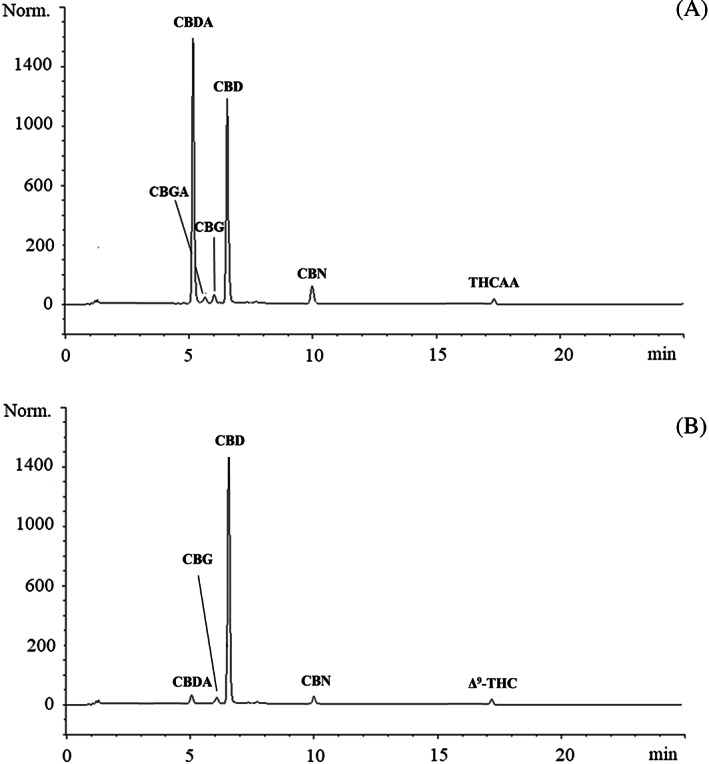 Representative liquid chromatography (LC)‐DAD chromatograms acquired at 220 nm reporting the native phytocannabinoids profile of CFHE1 (a) and CFHE2 (b)