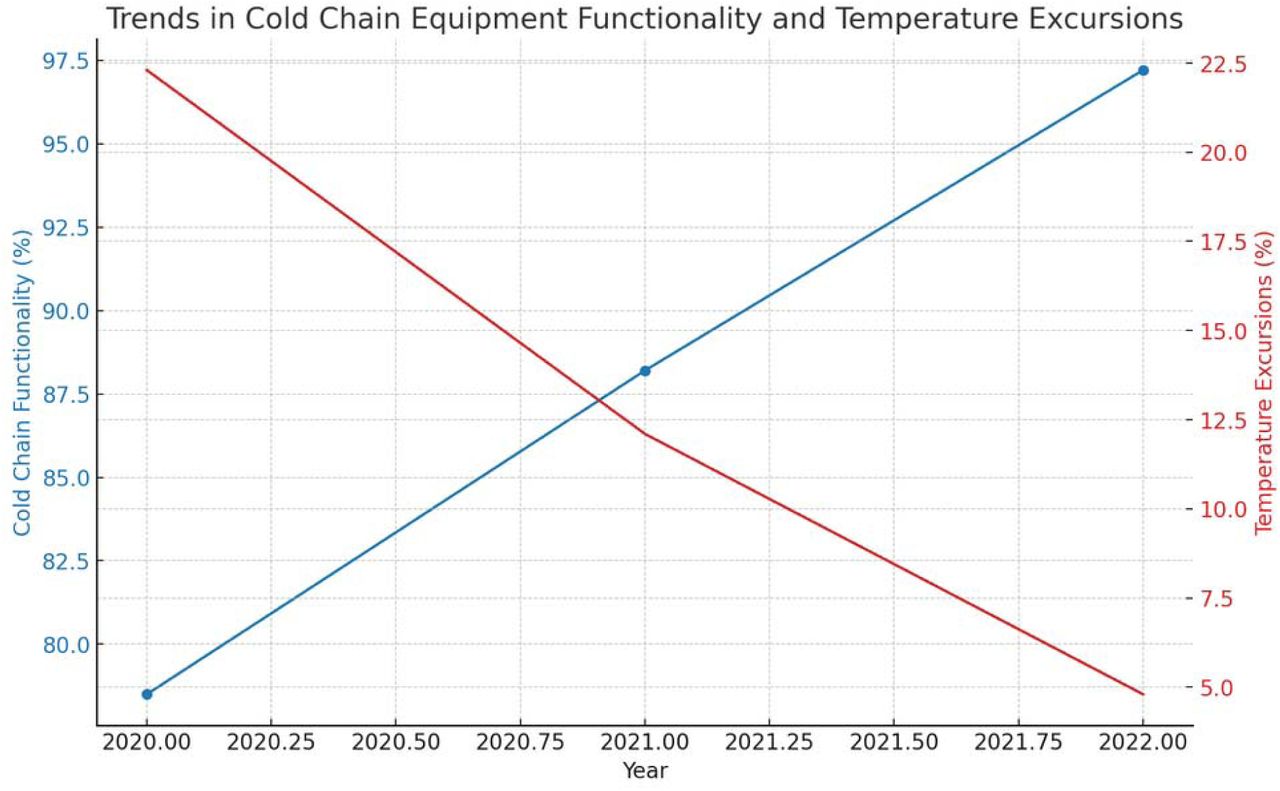 Trends in Cold Chain Equipment Functionality and Temperature ExcursionsDescription: This line chart depicts the trends in the functionality of cold chain equipment and the percentage of facilities reporting temperature excursions over the study period.