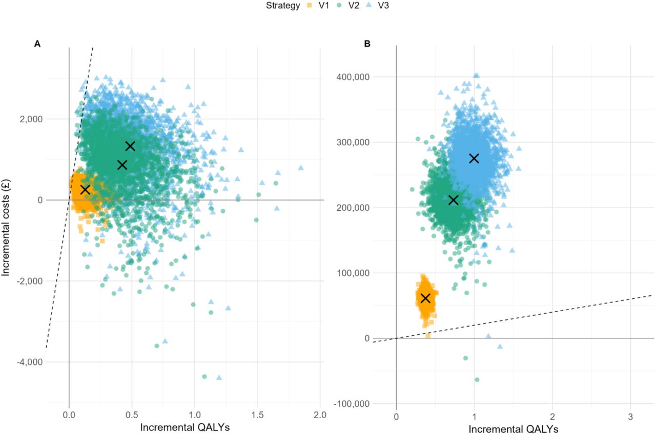 Cost effectiveness plane of probabilistic samples by A) including AKI outcomes, B) excluding AKI outcomes. ‘X’ mark denotes the mean centred around each strategy. Dashed line indicates slope of £20,000 per QALY threshold. Colours denote vaccination strategy: orange is V1, green is V2, and blue is V3.