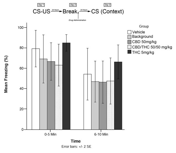 The individual Cannabis extracts on their own had no significant effects on reconsolidation of contextual learned fear 24 h after drug administration in the absence of fearful memory-trace recall.