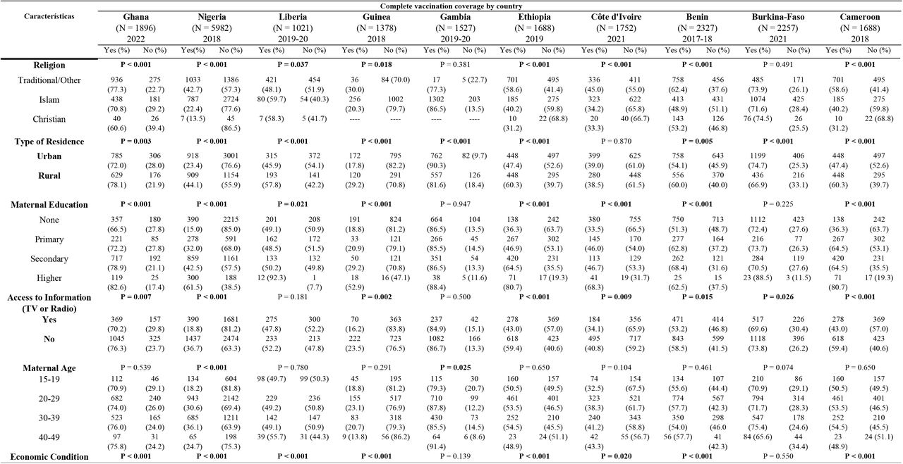 Inequities in complete vaccination coverage by country, related to socioeconomic, geographic, maternal and child health characteristics (2017-2022)
