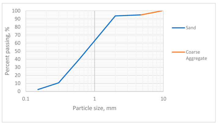 Particle size distribution of the aggregate used.