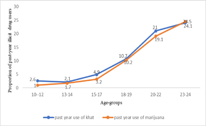 Past-year khat and marijuana use across age-group.