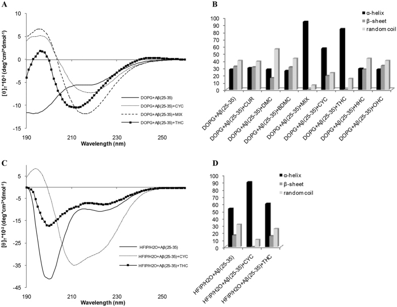 (A) CD spectra of Aβ(25–35) in DOPG vesicles in the absence and the presence of ligands MIX, (B) Secondary structure quantification of Aβ(25–35) in DOPG vesicles in the presence of curcuminoid compounds. (C) CD spectra of Aβ(25–35) in HFIP/water mixture in the absence and the presence of ligands MIX, (D) Secondary structure quantification of Aβ(25–35) in HFIP/water mixture in the presence of curcuminoid compounds.