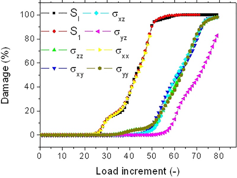 Predicted damage evolution for different stress criteria for an elementary hemp fiber with a U-notch (FU).