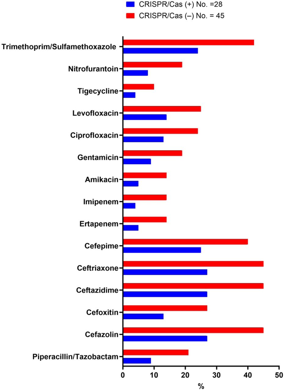 The frequency of positive and negative CRISPR/Cas strains to resistance ratio of chosen antimicrobial drugs. The analysis considered a P-value of less than 0.05 to represent the limit of statistical significance.