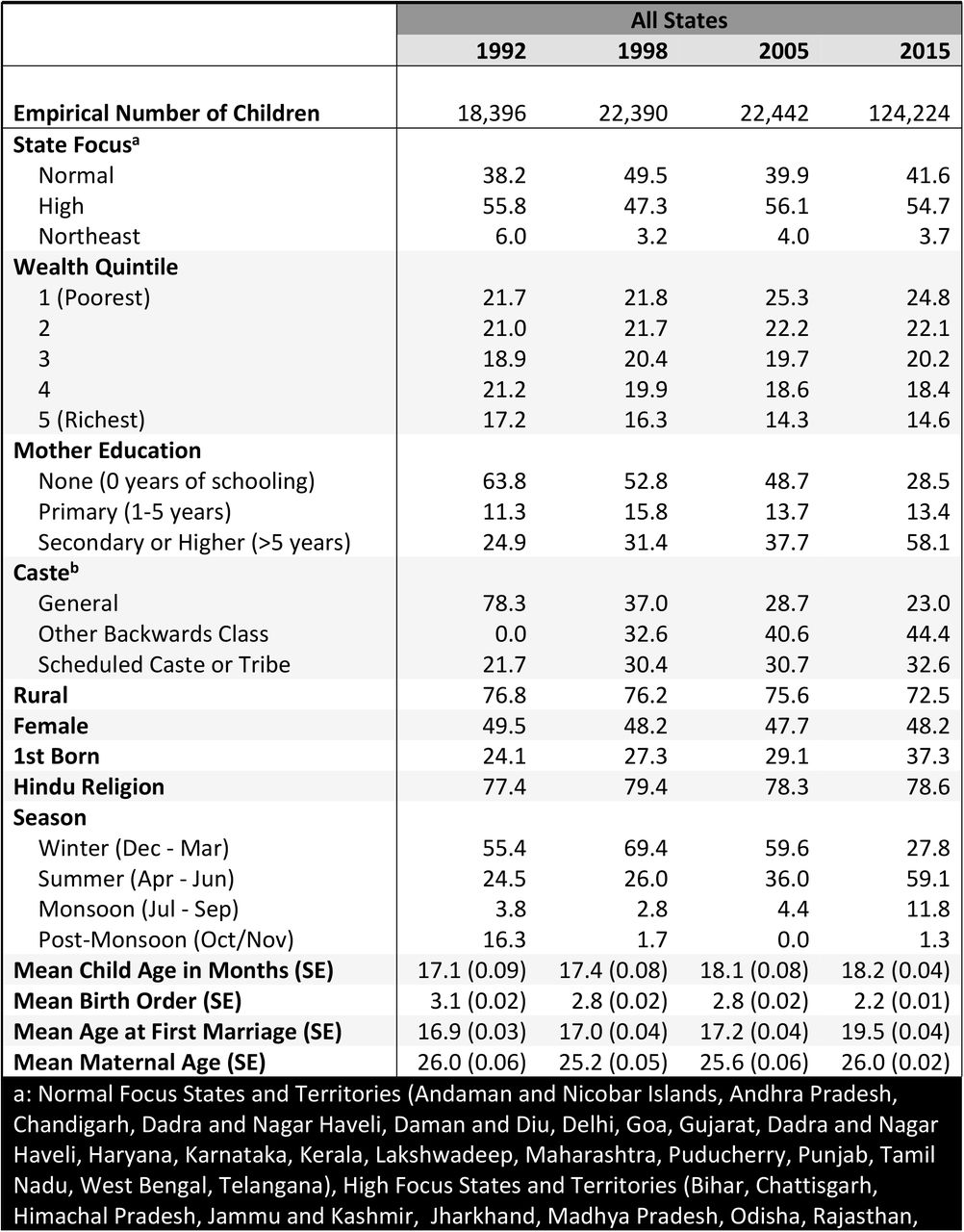 Weighted distribution of eligible children under the age of 3 measured for undernutrition in Indian National Family Health Surveys from 1992 to 2015