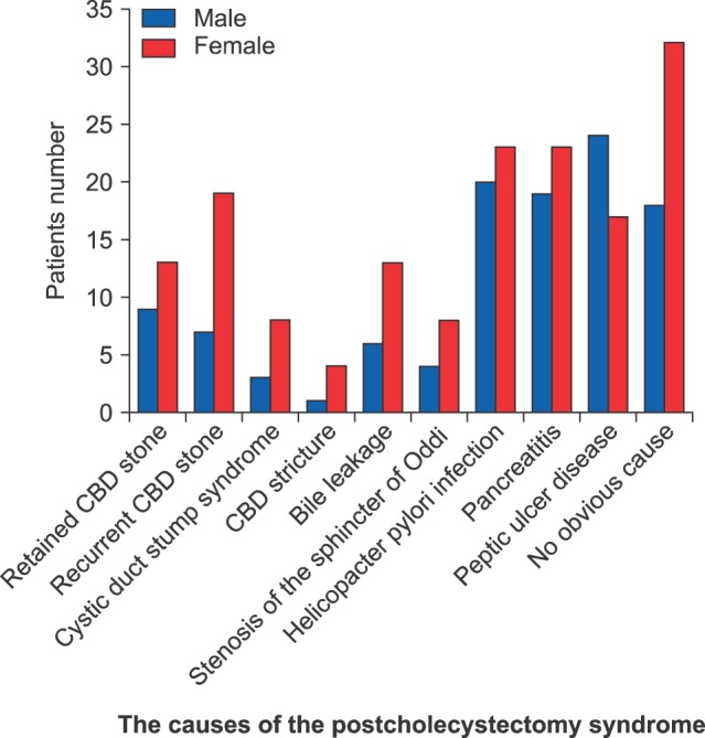 The causes of postcholecystectomy syndrome in the local Saudi Arabian community. CBD, common bile duct.