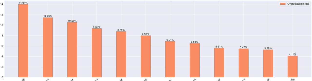 Predicted overutilization rate within Medicare jurisdictions in 2021.