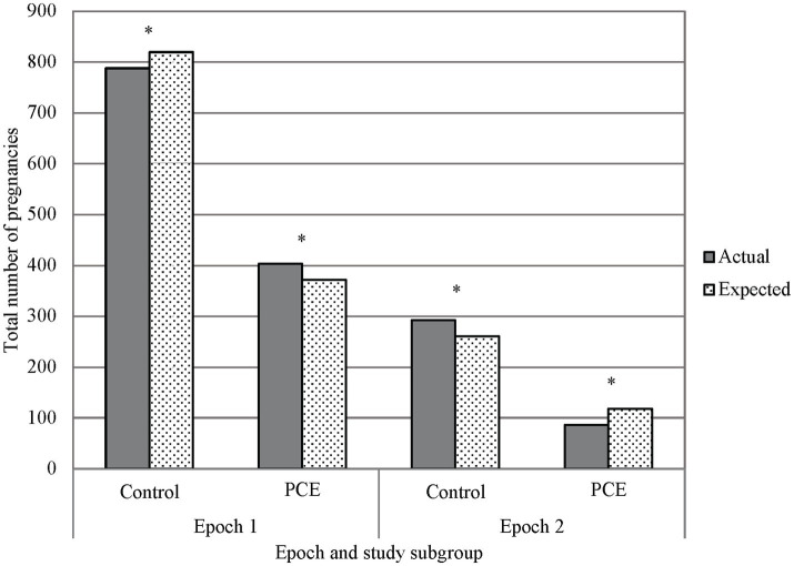 Primary outcome, marijuana exposure vs. control in epochs 1 and 2. A chi-squared analysis comparing PCE and no PCE in pregnancy before and after THC was legalized (Epochs 1 and 2 respectively) showed less PCE in Epoch 2 than what would be expected, and PCE in Epoch 1 was greater than what would be expected. Additionally, there was a noted decrease in reported PCE in Epoch 2 when compared to Epoch 1. *p < 0.001; PCE, Prenatal cannabis exposure.