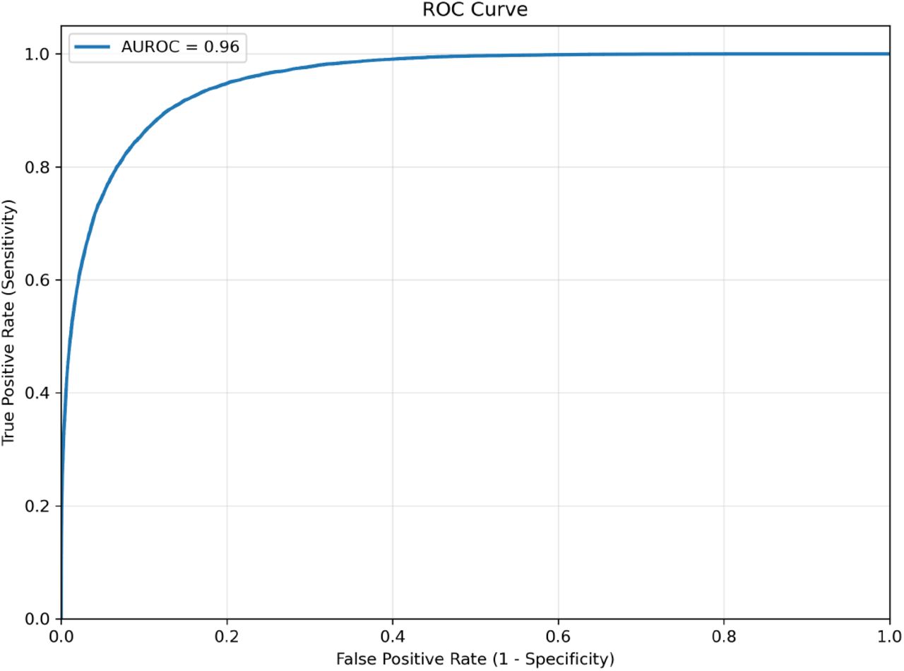 AUROC for AURUM → GOLD