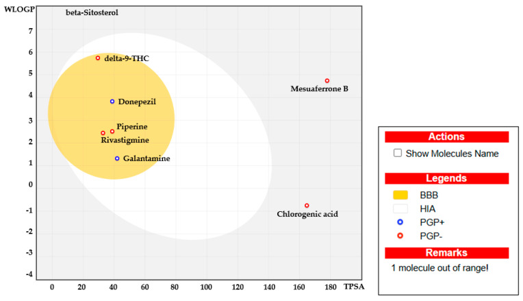 Boiled Egg plot showing the water partition coefficient (WlogP) vs. the topological polar surface area (TPSA) of Δ9-THC, piperine, mesuaferrone B, β–sitosterol, chlorogenic acid, donepezil, galantamine, and rivastigmine.