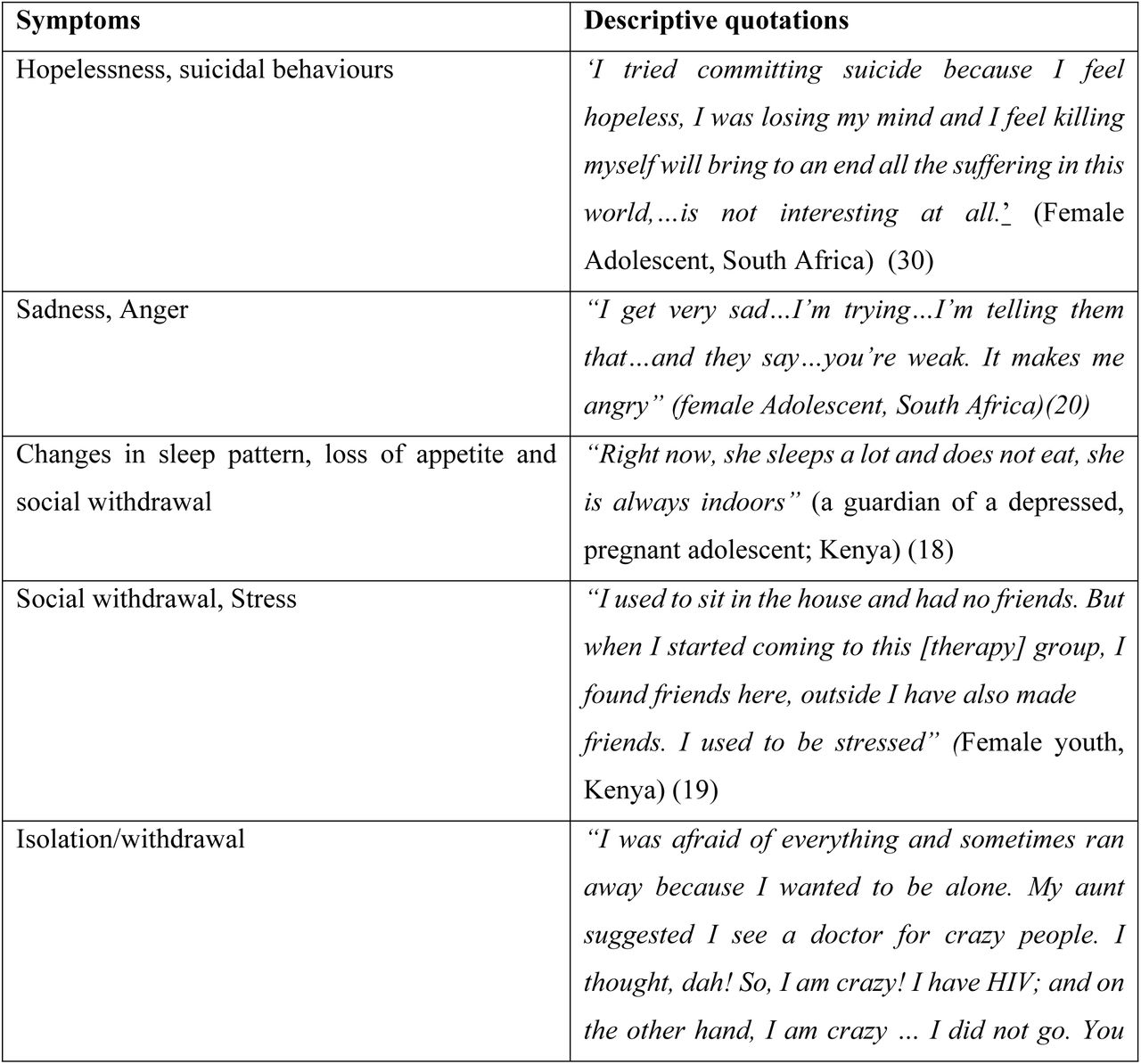 Descriptive Quotes illustrating some symptoms