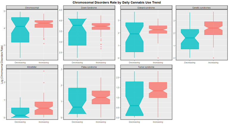 Aggregated log rates of chromosomal disorders over time by category of daily cannabis use by anomaly. Non-overlapping notches on the boxes indicate statistically significant differences.
