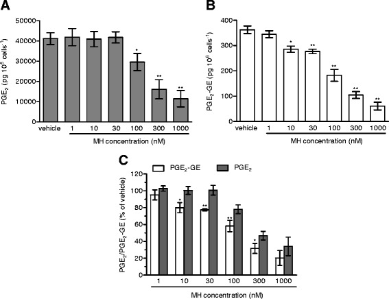 MH-mediated inhibition of PGE2 and PGE2-GE formation in RAW264.7 cells without external addition of 2-AG. Concentration-dependent inhibition of (A) PGE2 and (B) PGE2-GE formation (picogram per million of cell) in RAW264.7 intact cells previously stimulated with LPS (1 mg mL−1) ATP (1 mM) and thapsigargin (2 μM) for 8 h. (C) PGE2 and PGE2-GE formation inhibition upon different concentrations of MH (expressed as % of vehicle-treated cells). * P < 0.05, ** P < 0.01 MH treated samples vs. vehicle for panels (A) and (B); * P < 0.05, ** P < 0.01 PGE2-GE vs. PGE2 for panel (C).