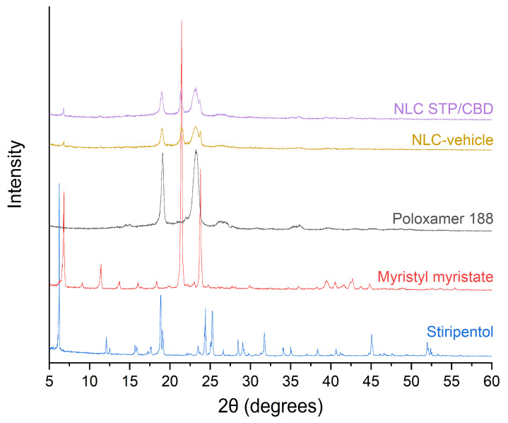 XRD diffraction patterns corresponding to the main components of the formulation, NLC-vehicle and NLC STP/CBD.
