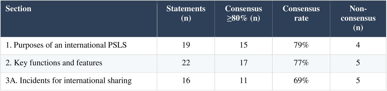 Summary of consensus results by section (≥80% agreement threshold).