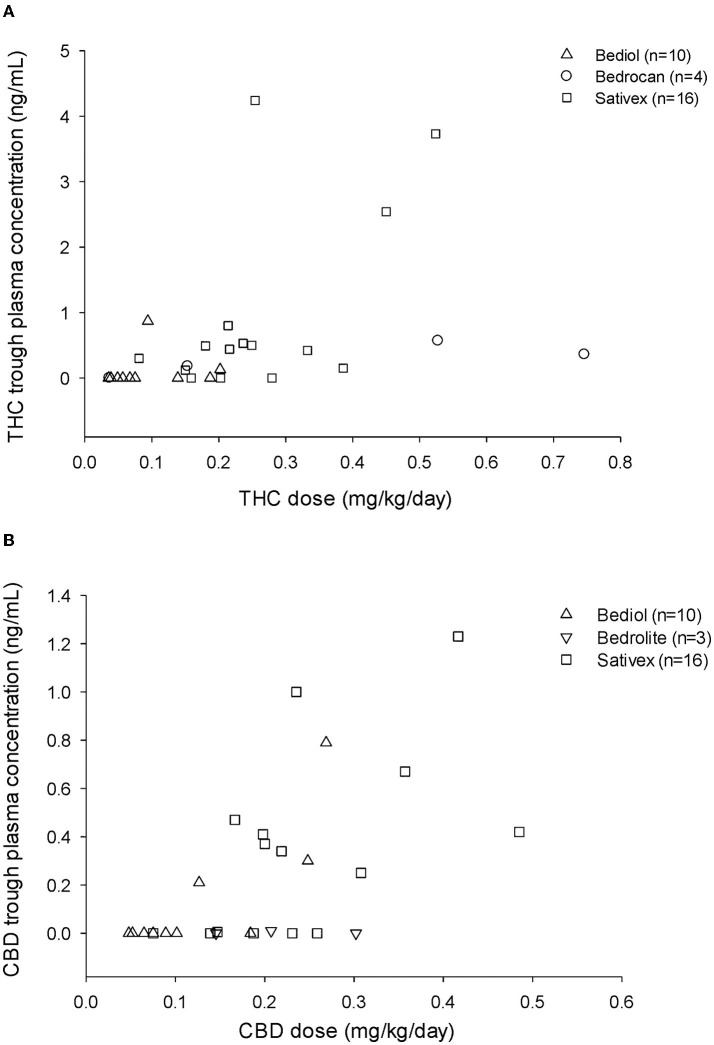 Tetrahydrocannabinol (THC) (A) and cannabidiol (CBD) (B) trough plasma concentrations and matched daily doses (mg/kg/day) by different types of cannabis-based products.