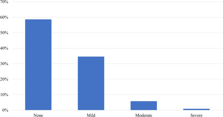 Side effect distribution and severity