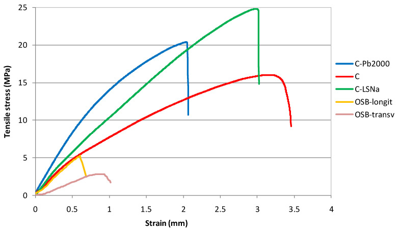 Tensile stress–strain curves of lignin-based composites.