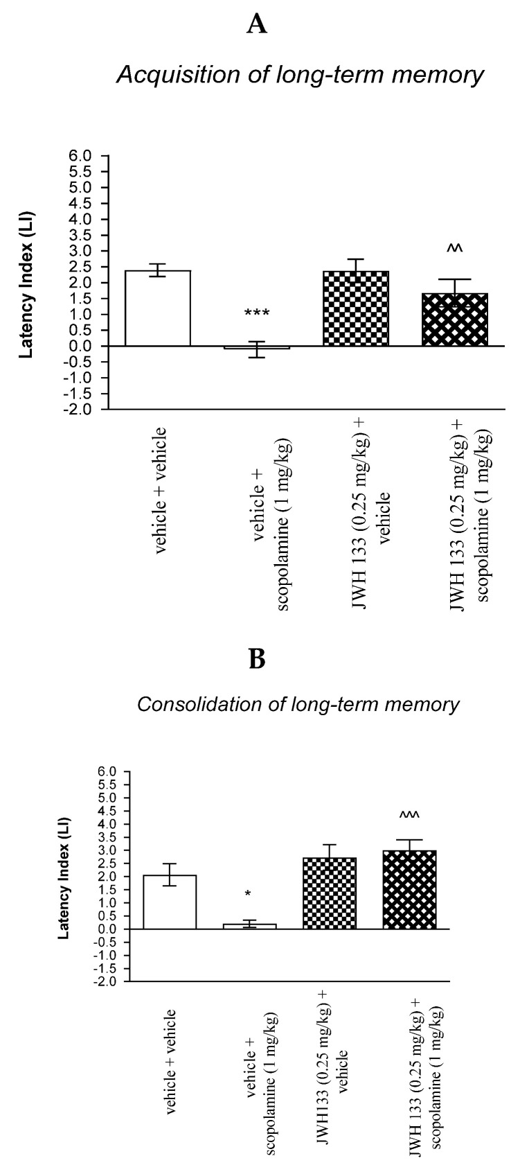 The influence of an acute co-administration of CB2-Receptor agonist and effective (amnestic) dose of scopolamine on the cognition-related responses expressed as latency index (LI) during the acquisition (A) and consolidation (B) memory using the PA test in mice. * p < 0.05 vs. vehicle/vehicle-treated mice; *** p < 0.001 vs. vehicle/vehicle-treated mice; ^^ p < 0.01 vs. vehicle/scopolamine (1 mg/kg)-treated mice; ^^^ p < 0.001 vs. vehicle/scopolamine (1 mg/kg)-treated mice.