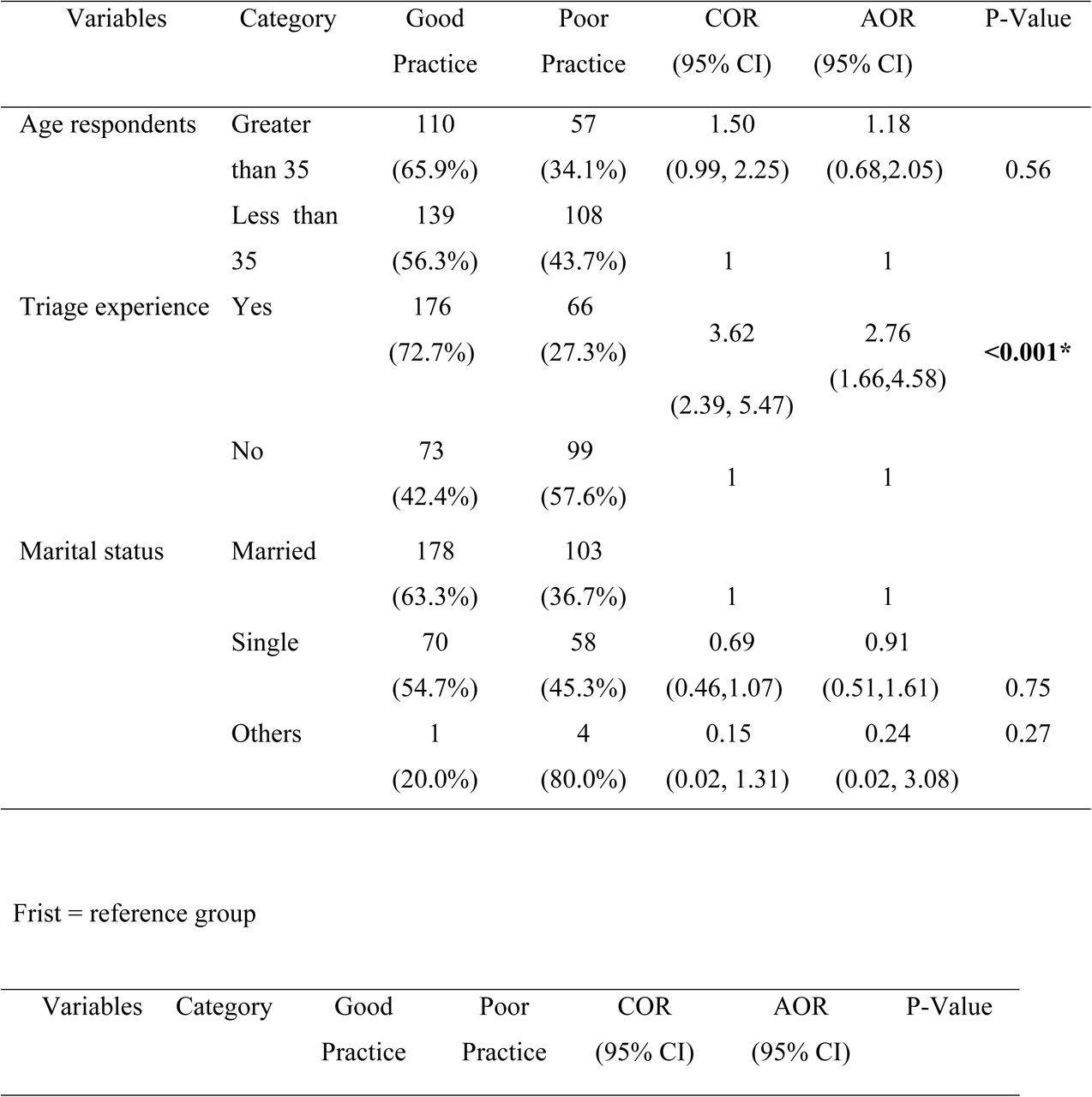 Bivariate and multivariate binary logistic regression analysis of practice and associated factors among healthcare providers working in tertiary hospitals, west Oromia, Ethiopia, 2025 (n=414).