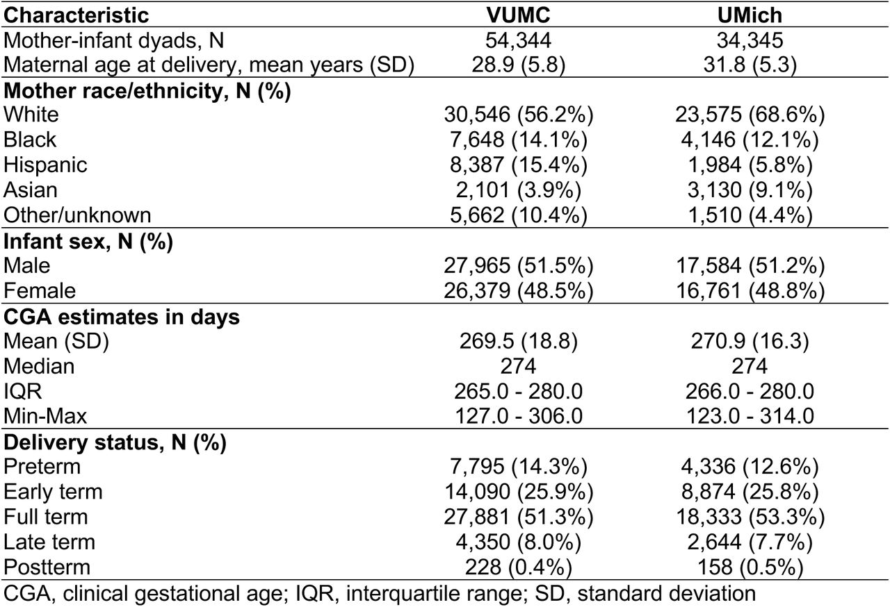 Characteristics of mother-infant dyads from VUMC and UMich datasets.