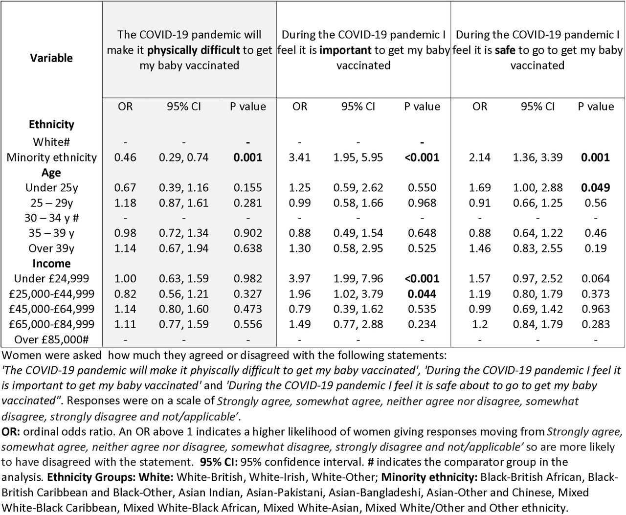 Multivariate analysis of predictors of attitudes to accessing to baby vaccinations