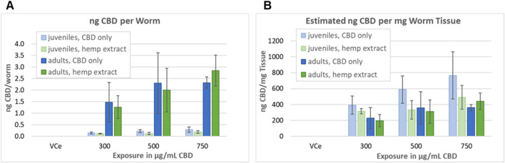Assessment of tissue concentrations of CBD in C. elegans. (A) CBD concentrations in C. elegans exposed and analyzed as described in Section 2.8. Bars indicate the mean value of four independent experiments, and error bars indicate the standard deviations. (B) Concentration in ng CBD per mg C. elegans tissue, calculated as described in Section 3.6.