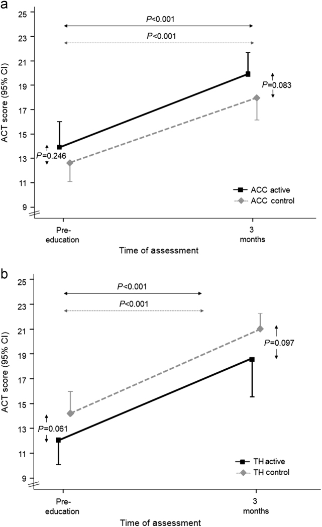 Asthma symptom control, assessed by ACT (Range 5–25, higher score is better symptom control). a Patients using the ACC in the active (n = 28) and control (n = 26) groups. b Patients using the TH in the active (n = 23) and control (n = 18) groups
