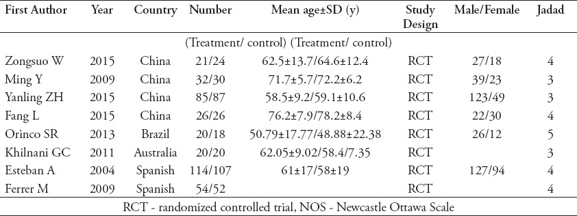 Characteristics of the incorporated studied in the meta-analysis.