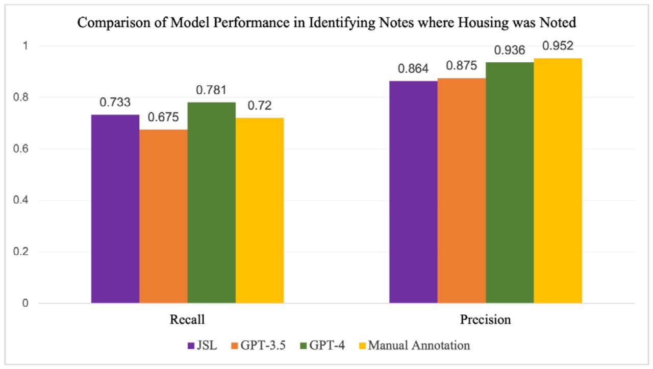 Comparison of recall and precision for JSL, GPT-3.5, GPT-4, and manual annotation in identifying notes where housing was noted, measured on 539 manually annotated notes.
