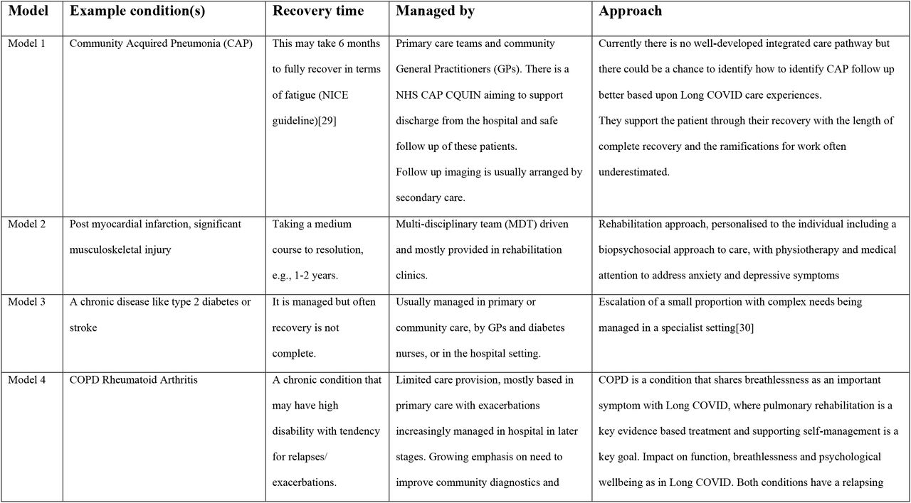 Potential models for ICPs managing recovery in Long COVID and other LTCs