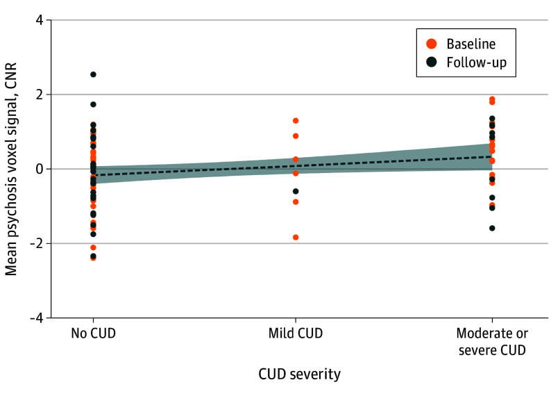 Psychosis Voxel Signal and Cannabis Use Disorder (CUD) SeverityCorrelation between CUD severity and mean neuromelanin-sensitive magnetic resonance imaging (neuromelanin-MRI) signal in psychosis voxels, corrected for age, sex, diagnosis, and time.