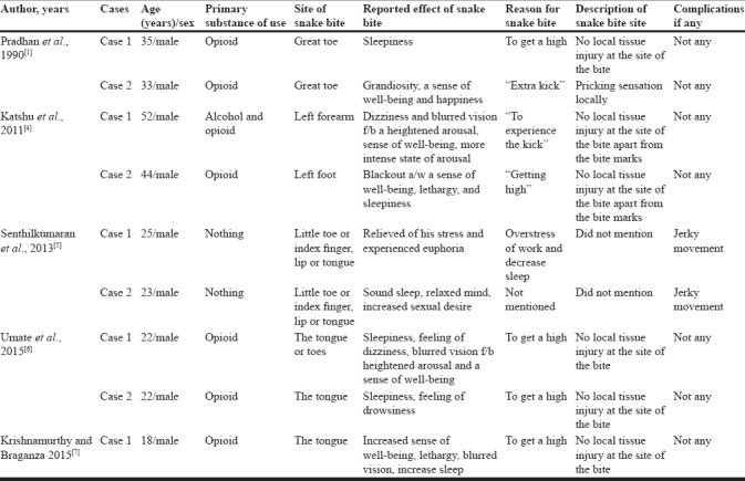 Cases or snake venom abuse reported in literature