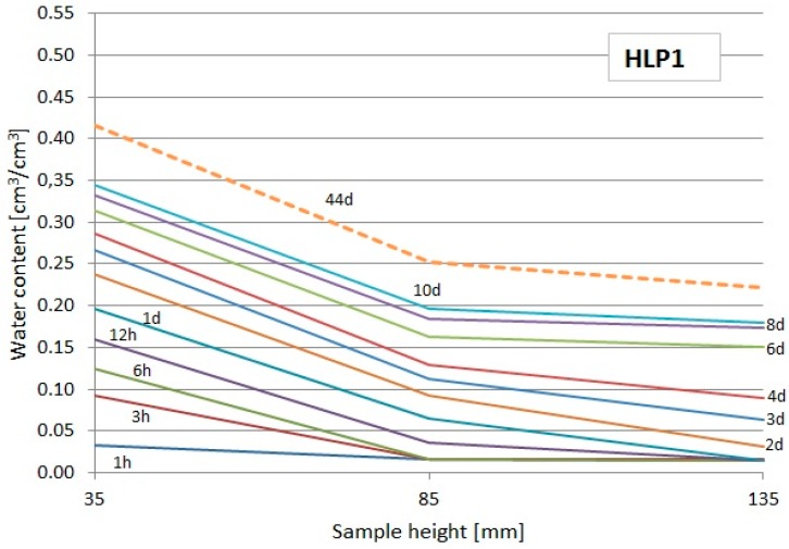 Moisture profiles obtained using the TDR measurement in particular intervals for the HLP1 composite.