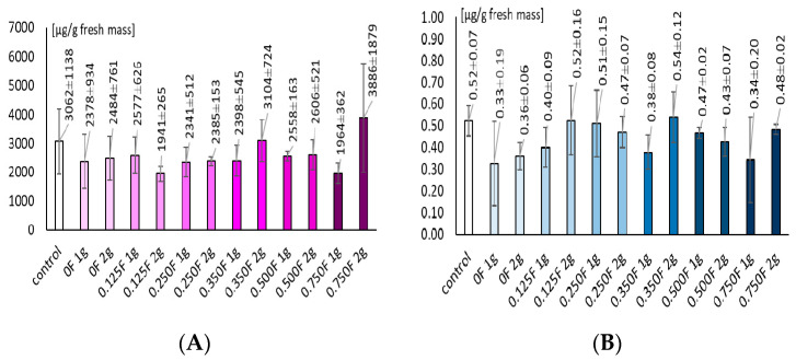Contents of phenols (A) and flavonols (B).