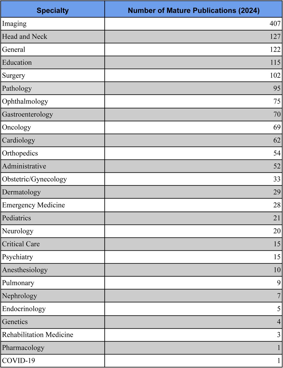 Number of mature publications by healthcare specialty for the year 2024