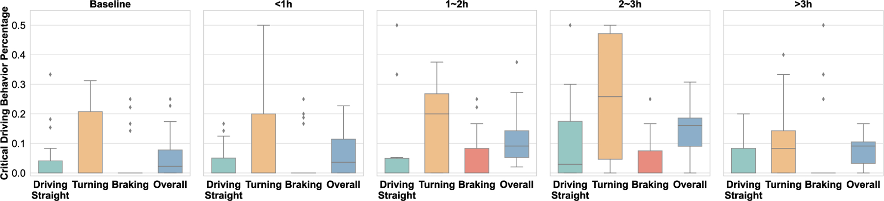 The percentage of critical driving behaviors in different time intervals after using cannabis. Participants displayed more cannabis-influenced driving behaviors 2∼3 h after consumption.