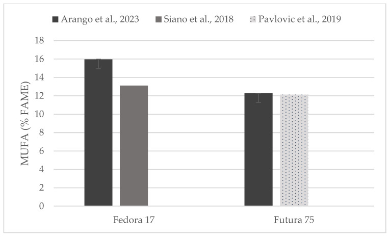 Content of mono-unsaturated fatty acids (% of FAME) in seeds of Fedora 17 and Futura 75 varieties in comparison with the literature [31,35].