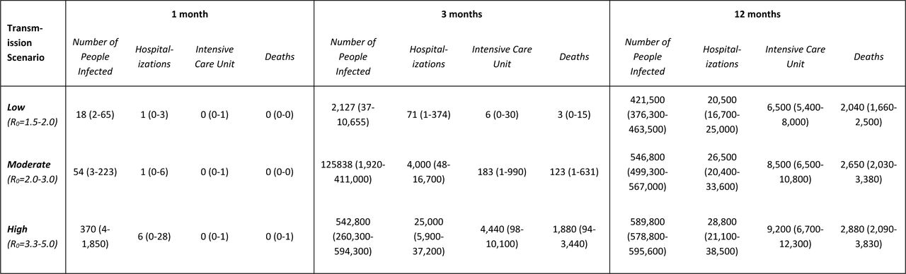 Cumulative number of people infected, hospitalizations, intensive care unit admissions, and deaths at 1, 3, and 12 months following successful introduction of simulations where an outbreak occurs.