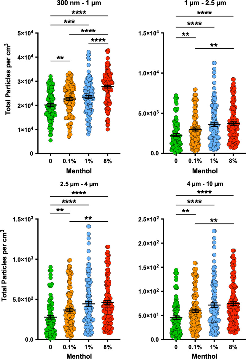 Impact of PG:VG supplemented with menthol flavoring on inhaled particle count. Distribution profiles of the real-time particle count per cm3 by HUMITIPAA spanning twenty 5.9-s breathing intervals (6 samples per interval) for each size fraction (300 nm–1 μm, 1 μm–2.5 μm, 2.5 μm–4 μm, 4 μm–10 μm) using a base e-liquid mixture of 50:50 (v/v) PG:VG containing various menthol concentrations. Mann–Whitney U tests revealed statistical significance. **P < 0.01, ***P < 0.001, ****P < 0.0001. Results depicted are obtained from 4 independent trials with 5 puffs per trial per condition. Each data point represents the real-time HUMITIPAA Particulate Matter sensor reading that is taken approximately every second during the sampling peak. HUMITIPAA Human Vaping Mimetic Real-Time Particle Analyzer, PG Propylene Glycol, VG Vegetable Glycerin