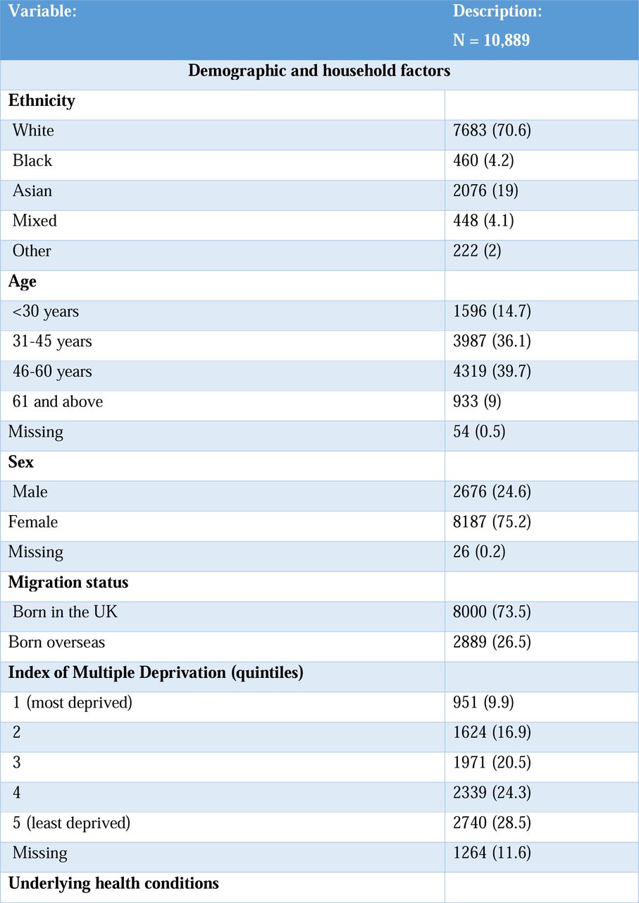 Description of the analysed cohortTable 1 provides a description of the 10,889 HCWs who worked during the first UK national lockdown starting 23rd March 2020. These HCWs provided information on their ethnicity, migration status, job role, and answered questions about redeployment. All data in the right-hand column are n (%).*Include organ transplant, diabetes, asthma, heart disease, kidney disease, liver disease, cancer, and immunosuppression (based on the COVID-19 guidance18 for people who were considered at higher risk). HCWs, healthcare workers; NHS, National Health Service