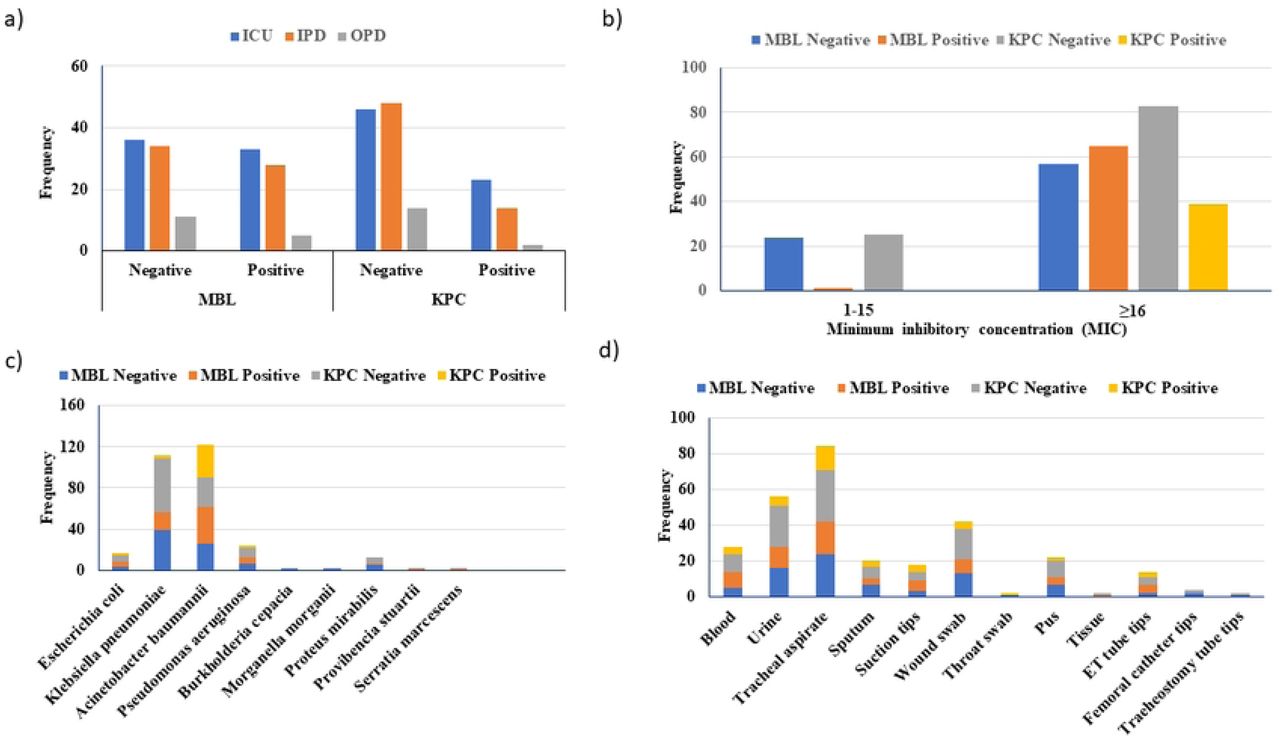 Distribution and screening outcomes of KPC and MBL enzymes in clinically isolated carbapenem non-susceptible pathogens::(a) The count of KPC and MBL enzyme screenings using various inhibitors across different hospital units, (b) The incidence of KPC and MBL enzyme isolation based on MIC distribution, (c) The number of KPC and MBL enzyme screenings affected by clinically isolated etiological agents using different inhibitors, and (d) The frequency of KPC and MBL enzyme screenings across various clinical samples.