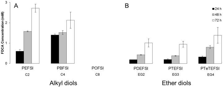 Hydrolytic degradation of copolyesters based on 5-sulfoisophthalic acid and 2,5-furandicarboxylic acid with (A) altering alkyl and (B) ether diols in 100 mM phosphate buffer of pH 7 and 50 °C after 24, 48, and 72 h represented by the amount of released 2,5-furandicarboxylic acid (FDCA). Each bar represents the average of three independent samples; error bars indicate the standard deviation.