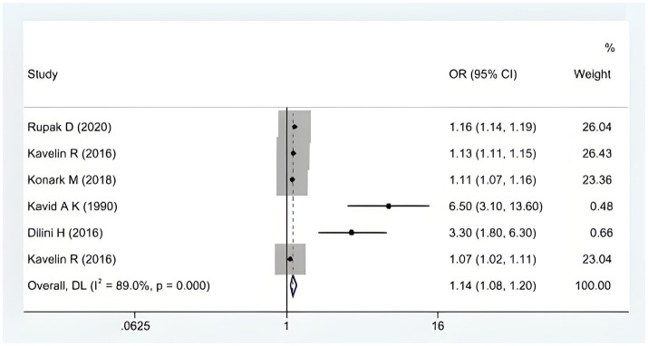 The impact of cannabis abuse on the occurrence of stroke in young people.