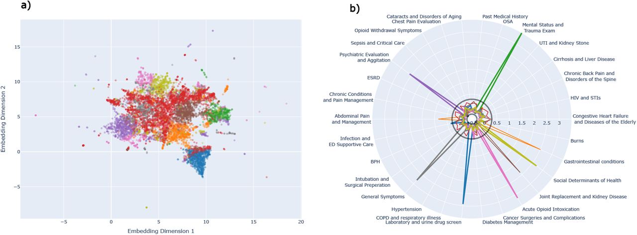 (left) 2-D K-Means and Agglomerative clustering of LDA topic embeddings with tSNE projection. (right) Representation of the LDA topics within each of the clusters using absolute mean standardized deviation of each topic relative to the overall cohort of opioid patients for the structured data components.