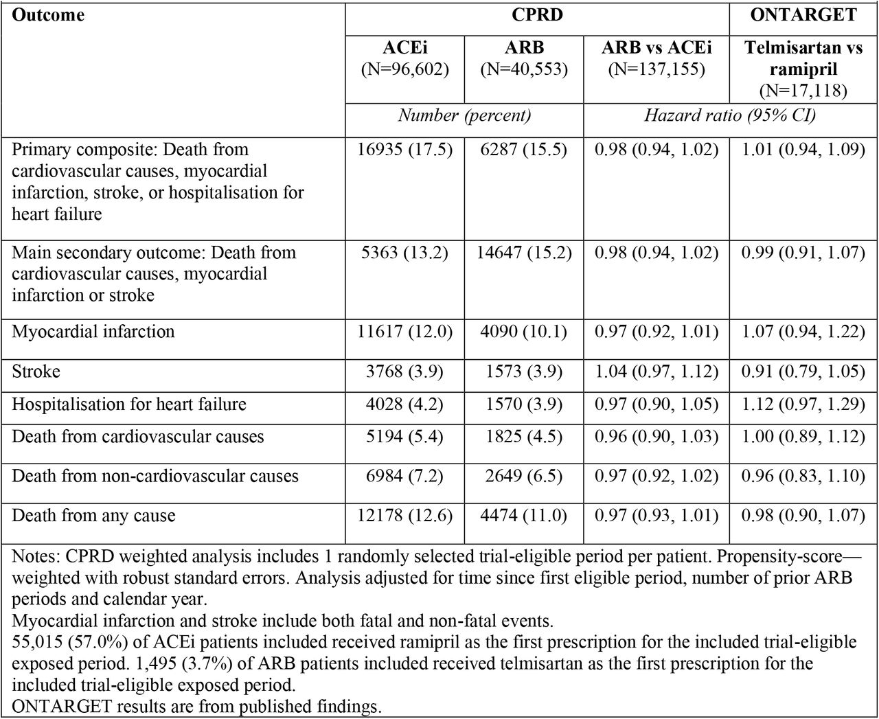 Number of events for the primary outcome, its components, and death from any cause for a propensity-score—weighted analysis of ARB vs ACEi using CPRD data.